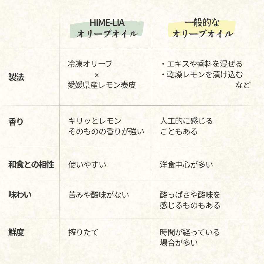 レモンフレーバー HIME-LIAエクストラバージンオリーブオイル【常温】 の商品画像2d622a36-3d66-49a6-826c-4e6bb06ca015