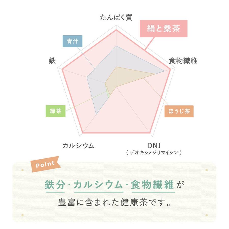 【食べる、シルク。】絹と桑茶 スティック 3包入りの商品画像bd35b65f-6fe9-4269-9d46-612f8bb94e0b